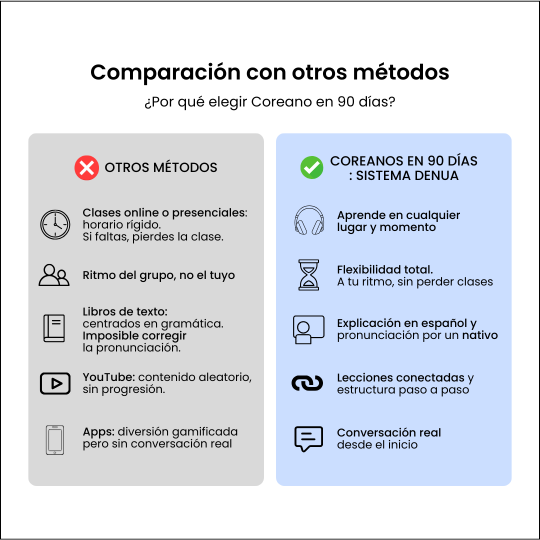 Coreano en 90 días: con el Sistema DENUA